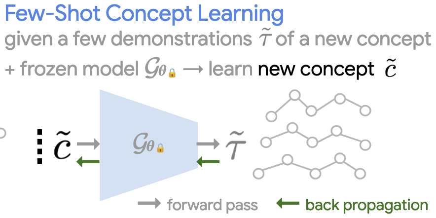 Few-Shot Task Learning through Inverse Generative Modeling