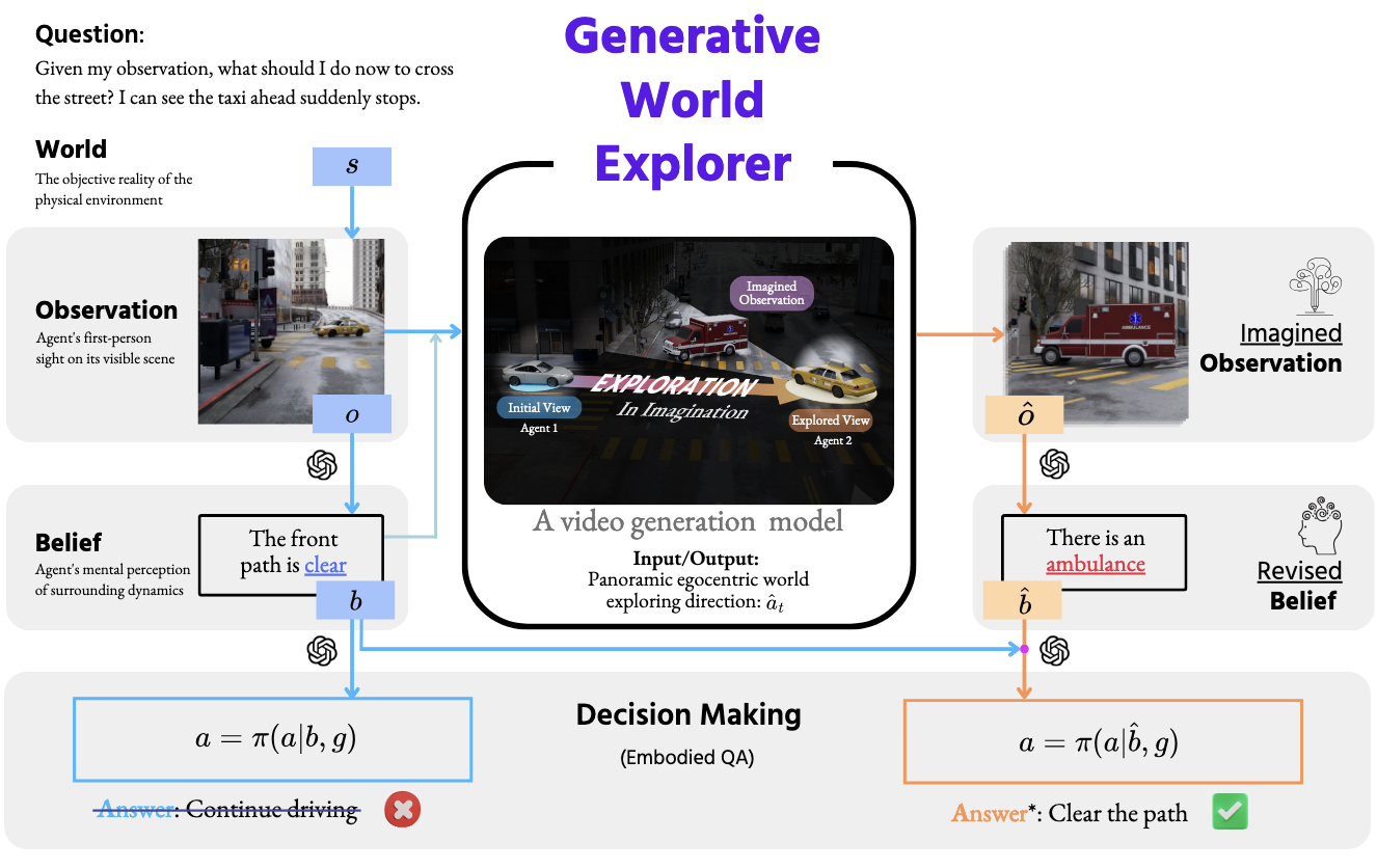 Generative World Explorer