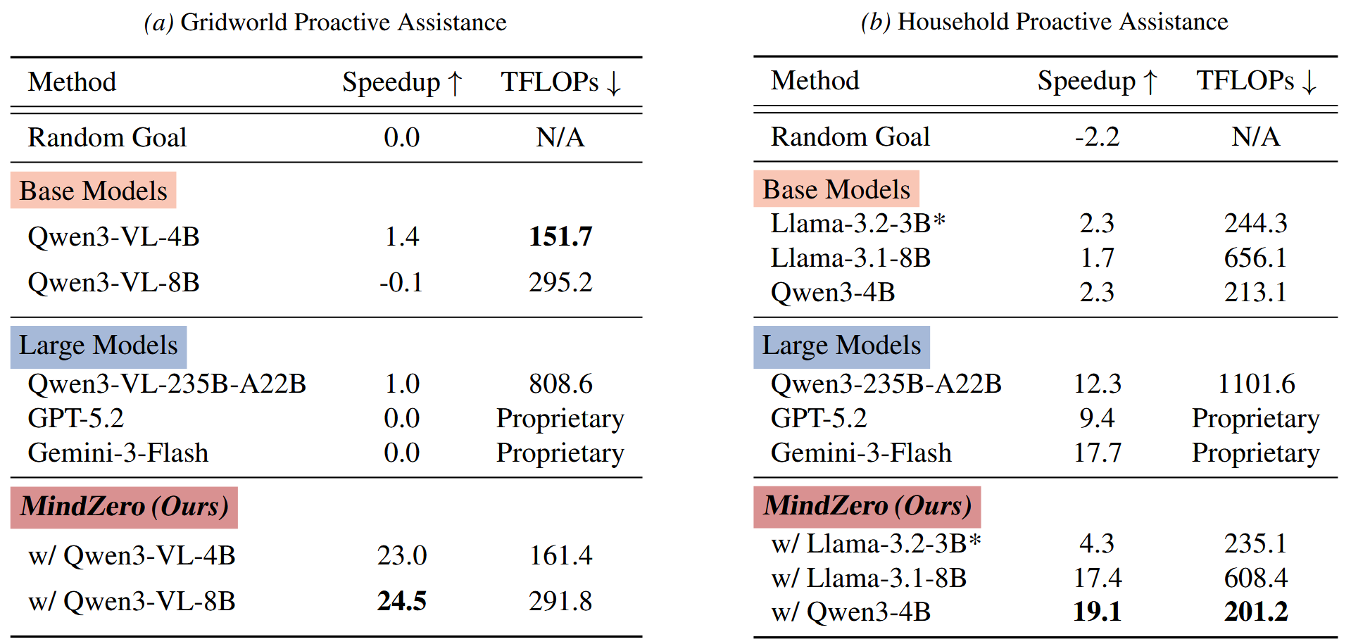Proactive assistance results