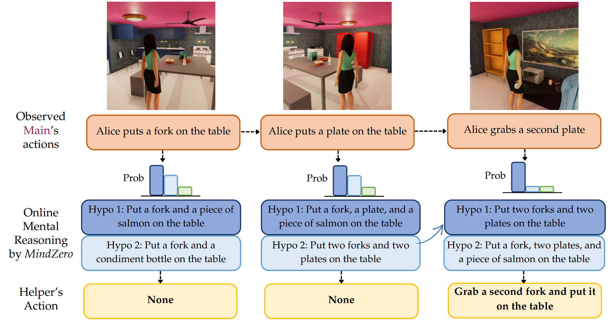 Example of online mental reasoning