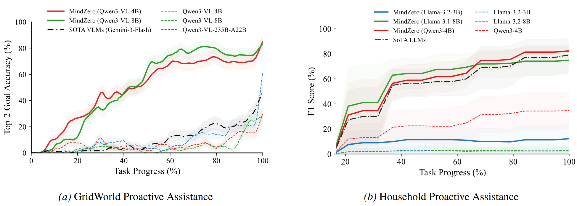 Prediction quality over task progress