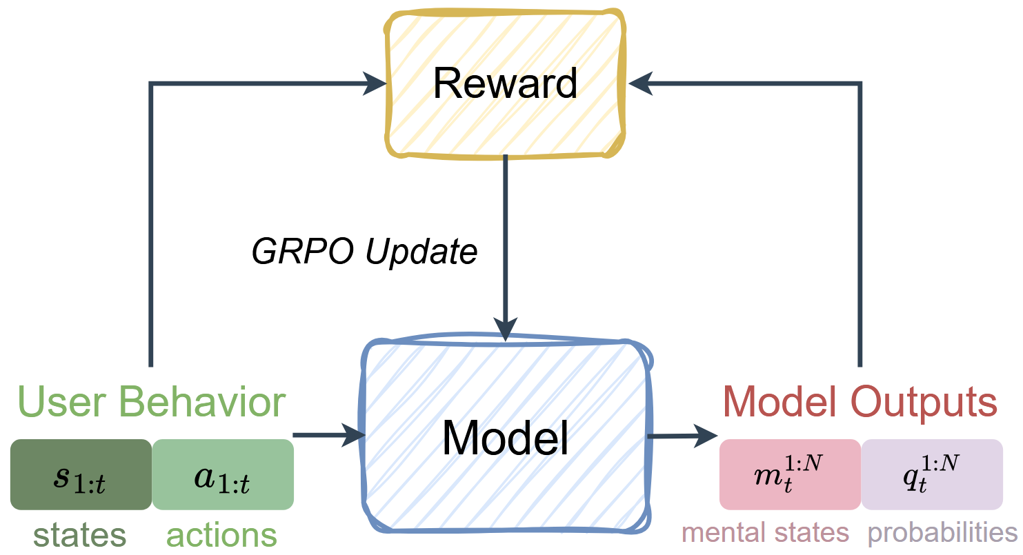 Self-supervised reinforcement learning pipeline
