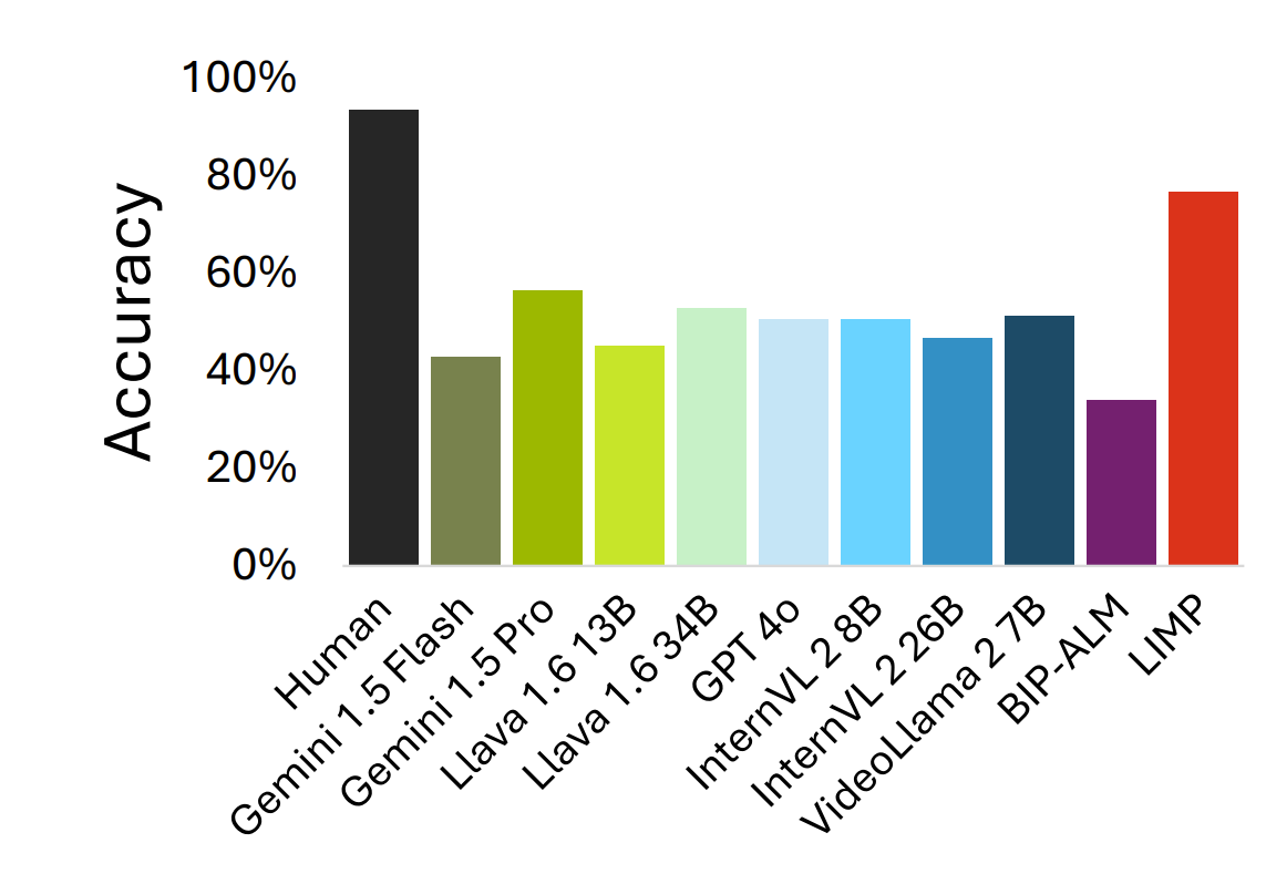 Chart showing Quantitative Results